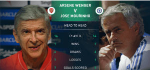 Arsenal 1-0 Chelsea: Arsene wenger won bitterest rival Jose Mourinho