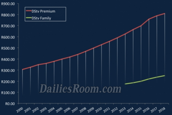 2018 DStv Price Packages in South Africa - Multichoice SA Price Increase