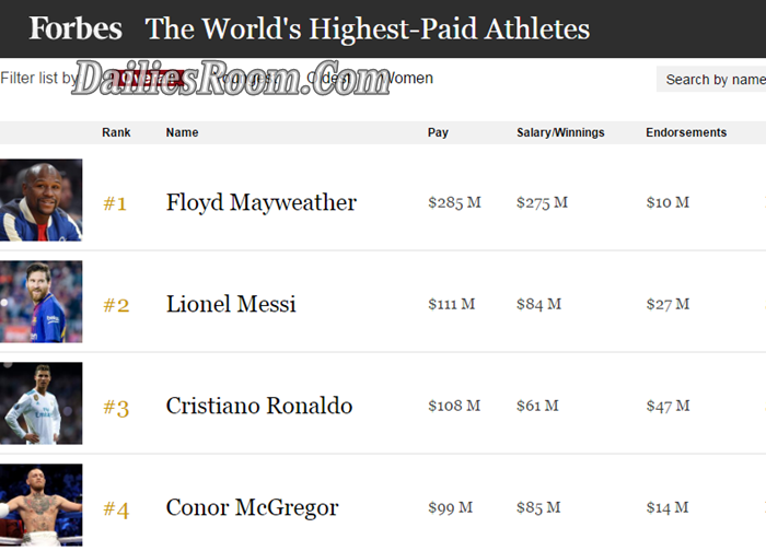 World Top 10 Highest Paid Athletes List for 2018 by Forbes